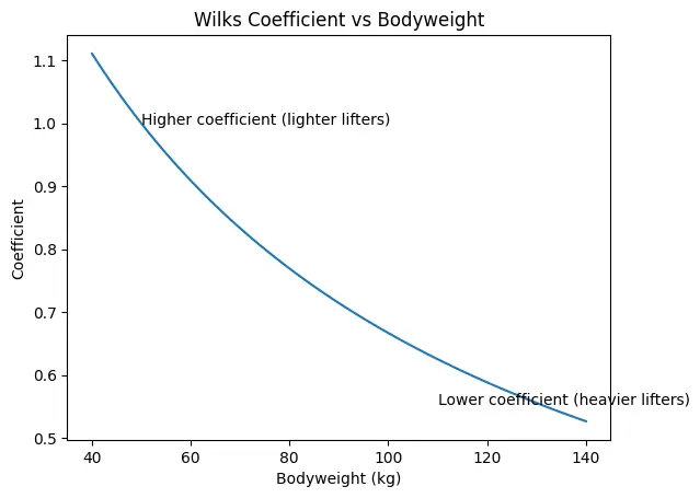 infogaphic for Wilks Coefficient vs Bodyweight