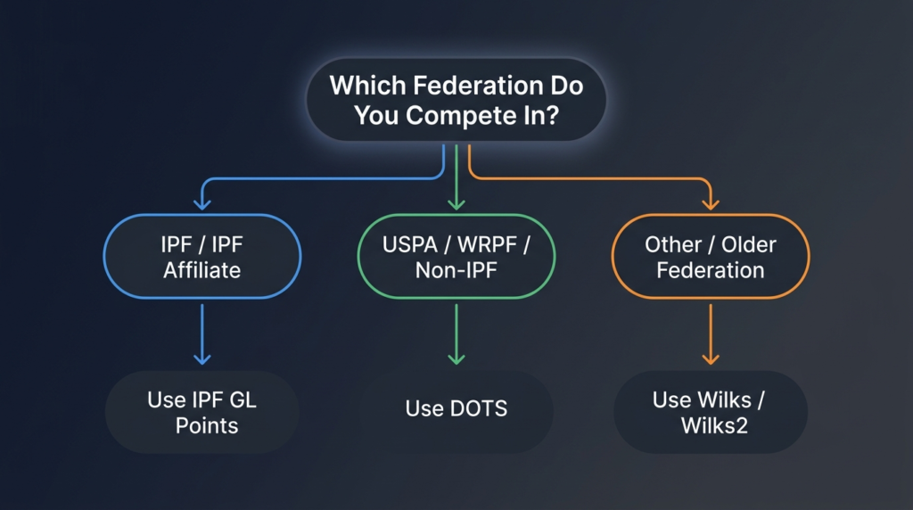 image for Which Powerlifting Federations Use DOTS, Wilks, or IPF GL