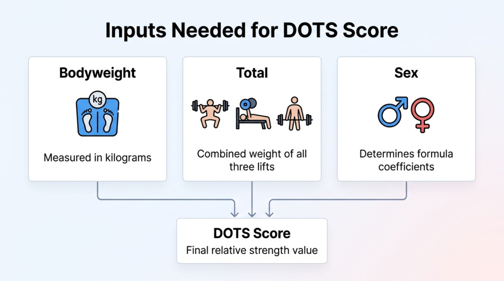 infograph for What inputs does the formula need