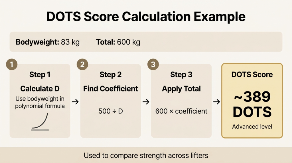 infographic for DOTS Score Calculation Example