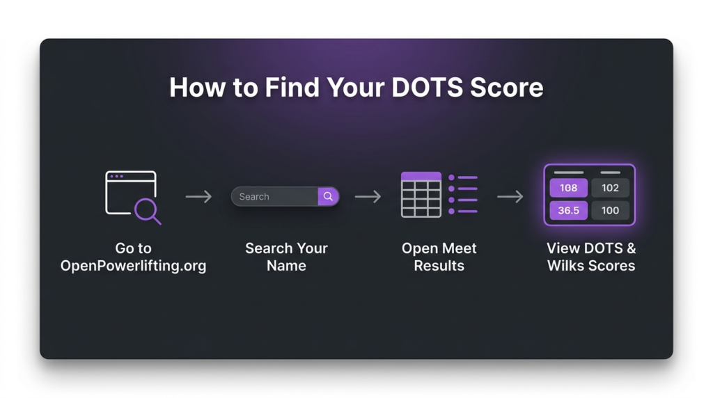 infograph for How do you find your score on OpenPowerlifting
